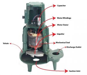 What is a submersible pump